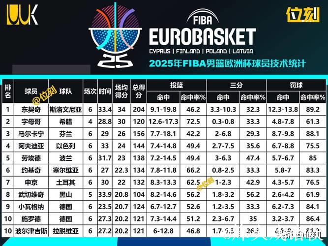 男篮欧洲杯夺冠赔率：塞尔维亚遥遥领先，希腊力争奖牌