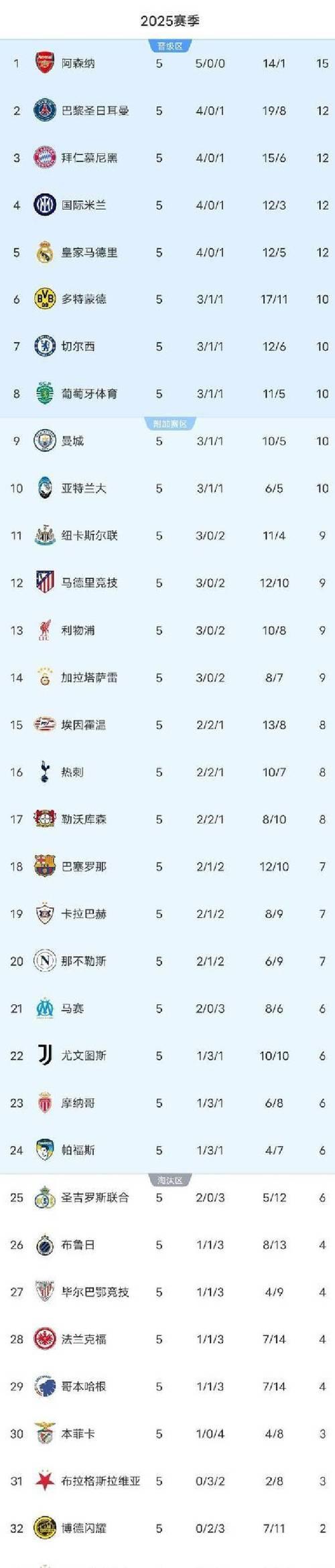 欧冠-主场击败拜仁 阿森纳五连胜领跑积分榜 欧冠-主场击败拜仁 阿森纳五连胜领跑积分榜