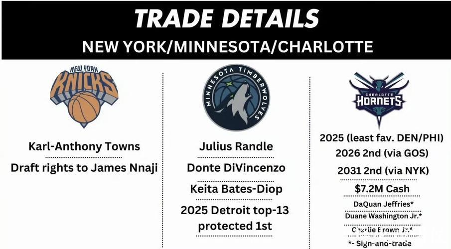 尼克斯森林狼交易细节更新 黄蜂作为第3方加入